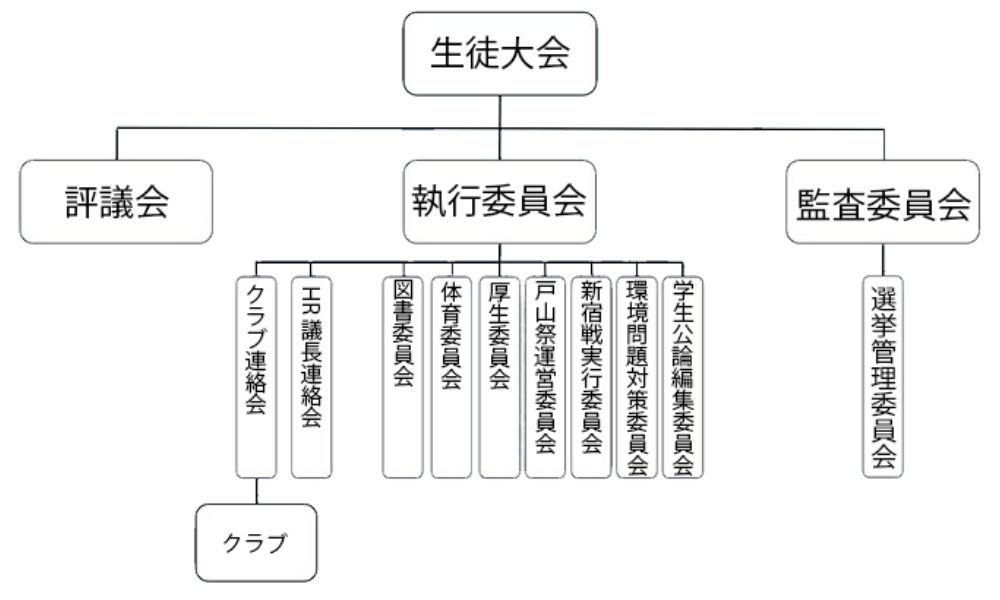 生徒会組織図