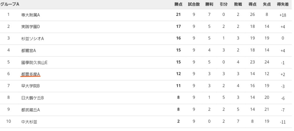 サッカー部（リーグ戦順位表）