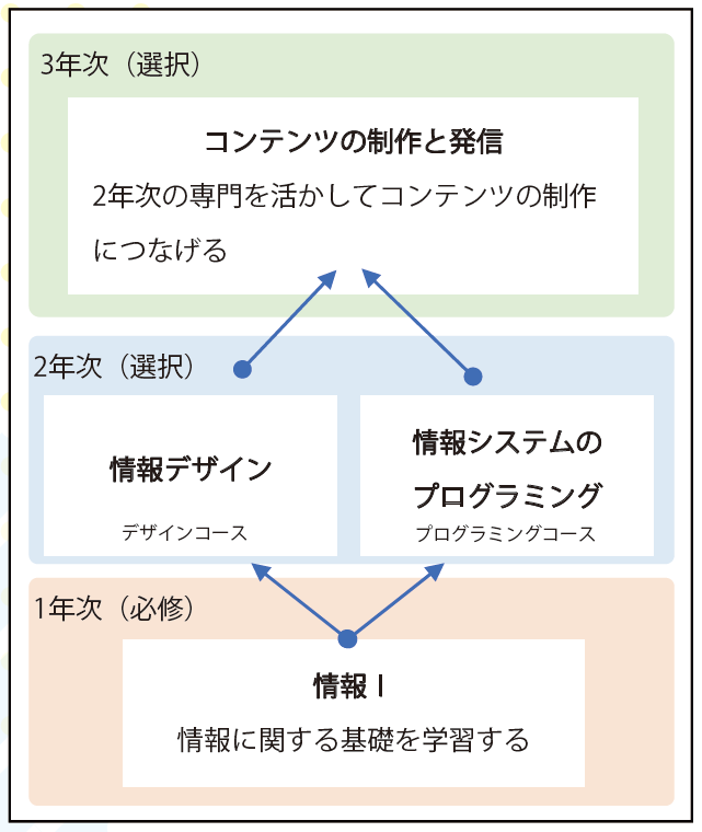 本校の情報科目のイメージ.PNG