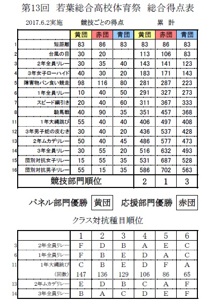 第13回体育祭 東京都立若葉総合高等学校