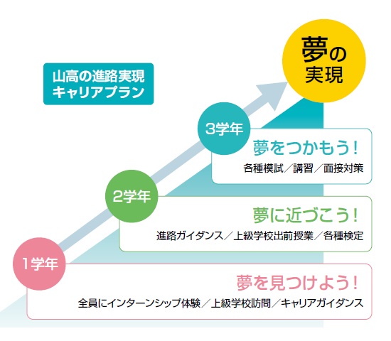 進路 実現 に 向け て